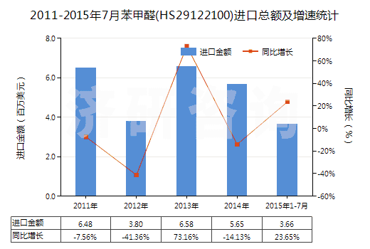2011-2015年7月苯甲醛(HS29122100)進(jìn)口總額及增速統(tǒng)計(jì)